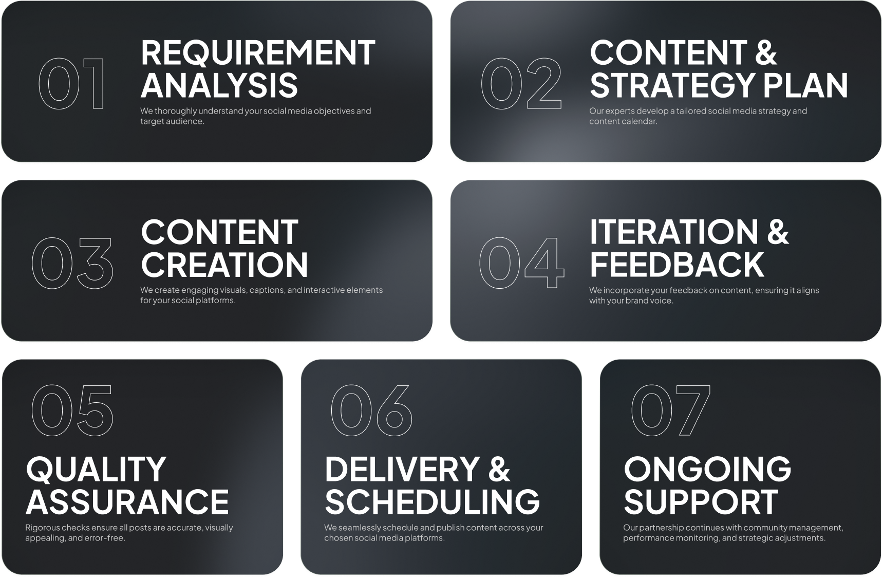 image- Social Media Management service work process