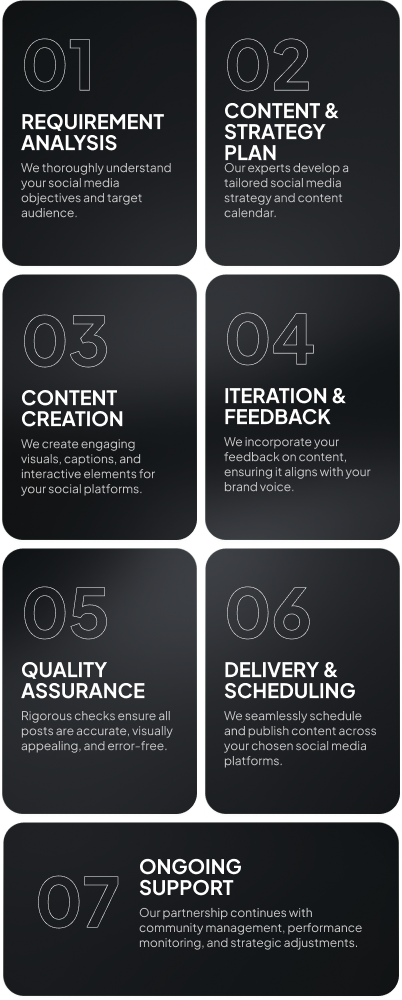 image- Social Media Management service work process