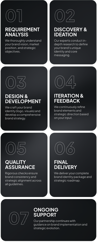 image- branding service process